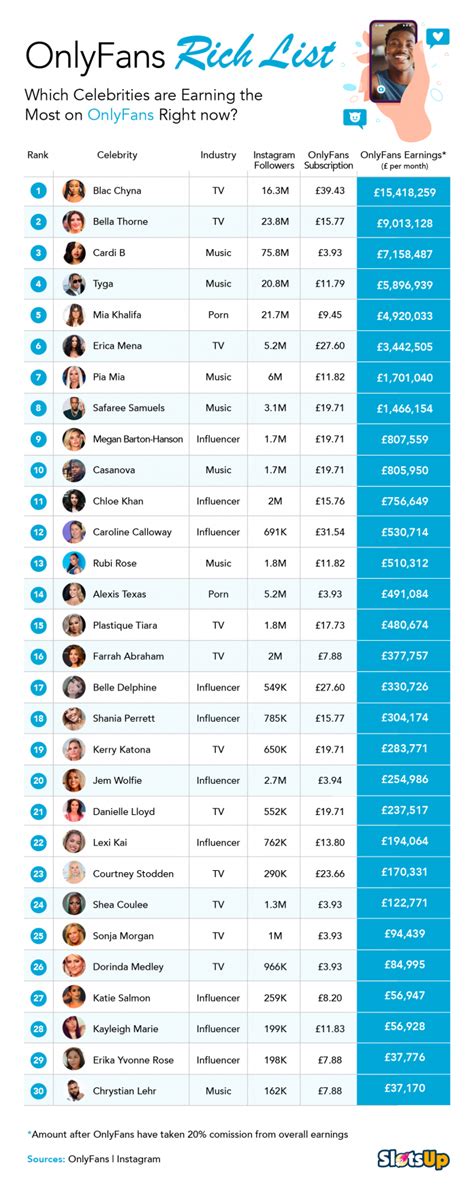 highest earner onlyfans|Top 3 OnlyFans stars earning the most in 2024